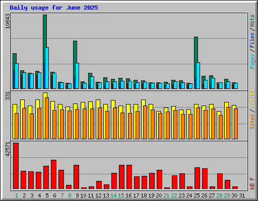 Daily usage for June 2025