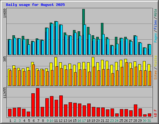 Daily usage for August 2025