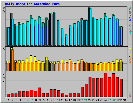 Daily usage for September 2025