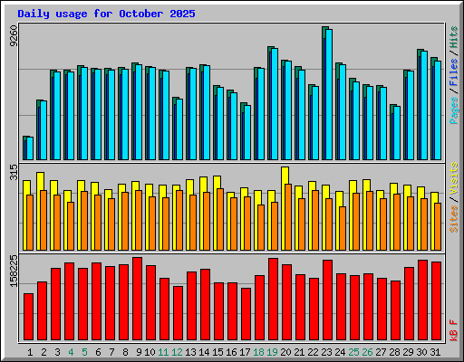 Daily usage for October 2025