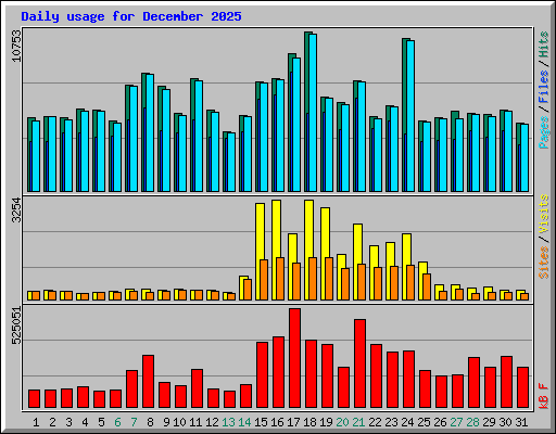 Daily usage for December 2025