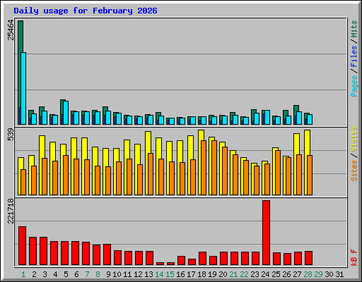 Daily usage for February 2026