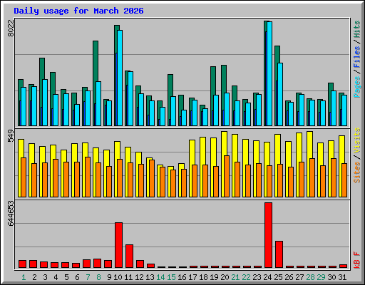 Daily usage for March 2026