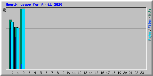 Hourly usage for April 2026