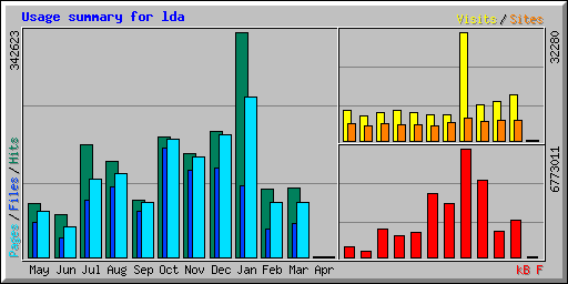 Usage summary for lda